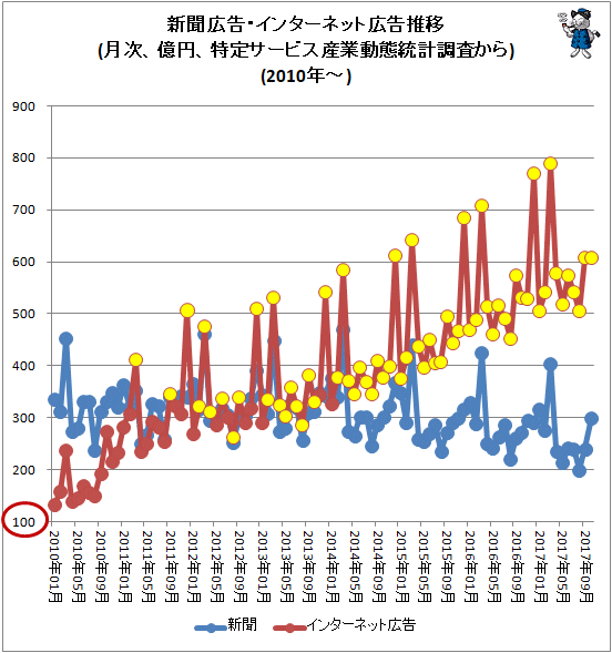 ↑ 新聞広告・インターネット広告推移(月次、億円、特定サービス産業動態統計調査から)(2010年-)