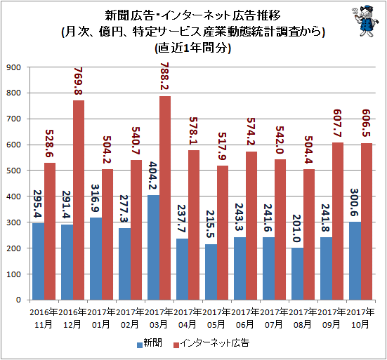 ↑ 新聞広告・インターネット広告推移(月次、億円、特定サービス産業動態統計調査から)(直近1年分)