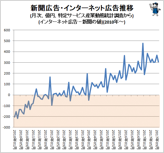↑ 新聞広告・インターネット広告推移(月次、億円、特定サービス産業動態統計調査から)(インターネット広告の値から新聞の値を引いた結果)(2010年-)