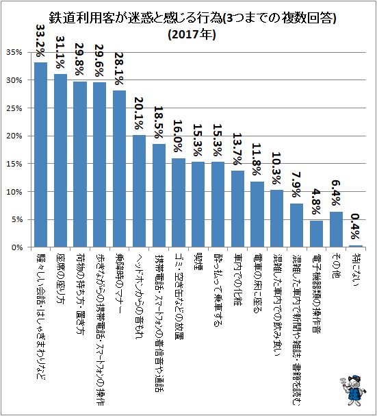↑ 鉄道利用客が迷惑と感じる行為(3つまでの複数回答)(2017年)
