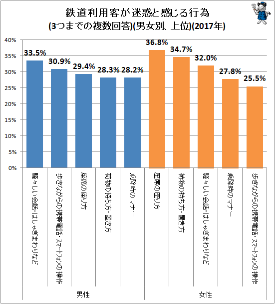↑ 鉄道利用客が迷惑と感じる行為(3つまでの複数回答)(男女別、上位)(2017年)