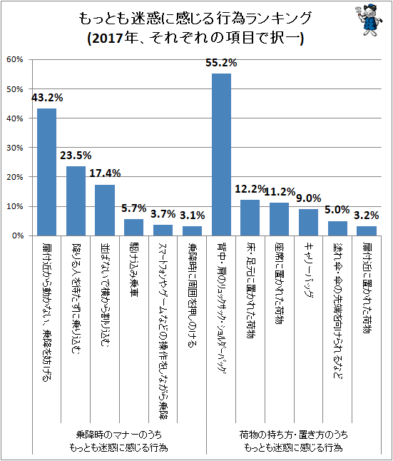 ↑ 迷惑に感じる行為ランキング(2017年、それぞれの項目で択一)
