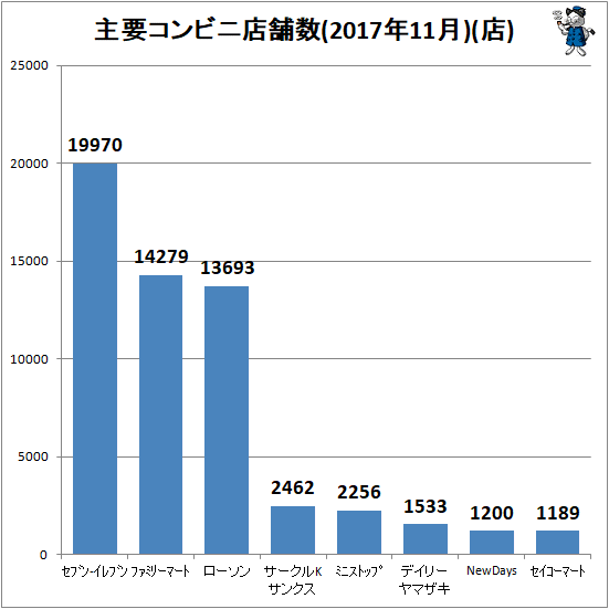 ↑ 主要コンビニ店舗数(2017年11月)(店)