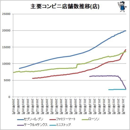 ↑ 主要コンビニ店舗数推移(店)