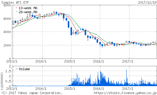 WTI原油価格連動型上場投信
