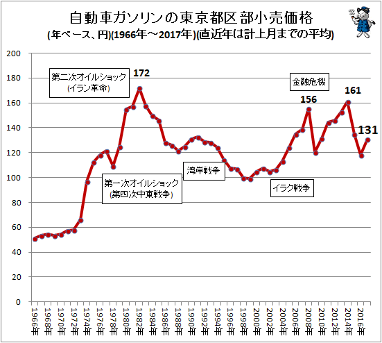 自動車ガソリンの東京都区部小売価格(年ベース、円)(1970年-2017年)(直近年は計上月までの平均)