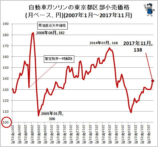 自動車ガソリンの東京都区部小売価格(月ベース、円)(2007年1月-2017年11月)