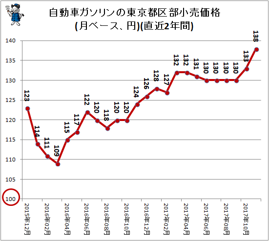 自動車ガソリンの東京都区部小売価格(月ベース、円)(直近2年間)