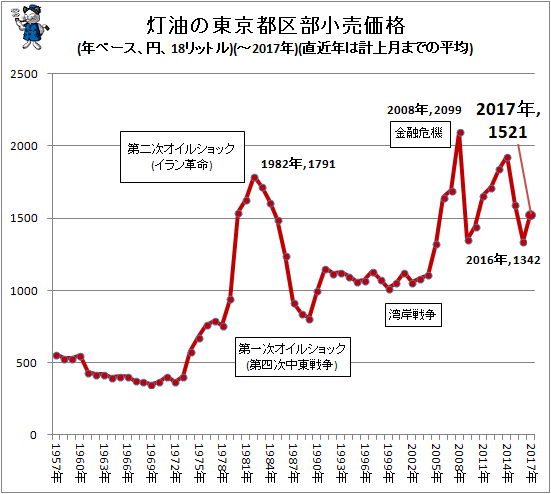↑ 灯油の東京都区部小売価格(年ベース、円、18リットル)(-2017年)(直近年は計上月までの平均)