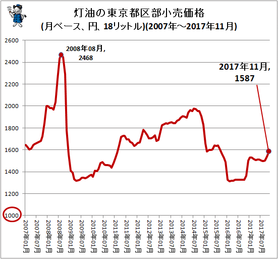 ↑ 灯油の東京都区部小売価格(月ベース、円、18リットル)(2007年-2017年11月)
