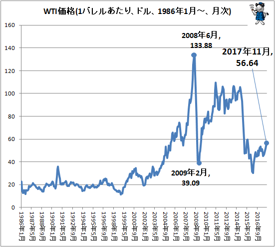↑ WTI価格(1バレルあたり、ドル、1986年1月-、月次)