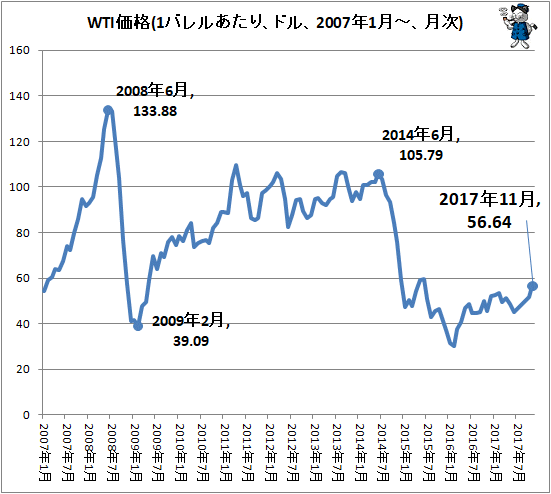 ↑ WTI価格(1バレルあたり、ドル、2007年1月-、月次)