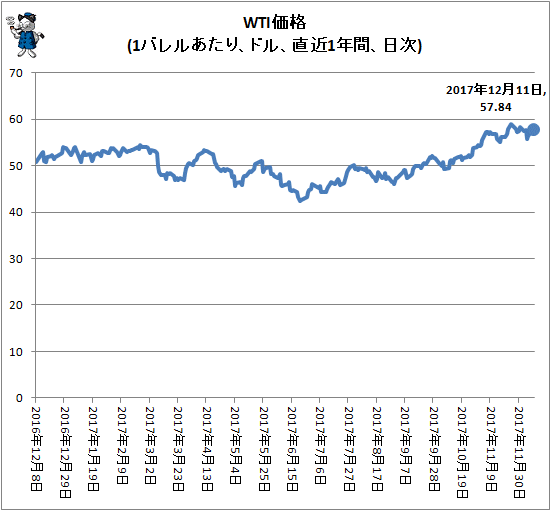 ↑ WTI価格(1バレルあたり、ドル、直近1年間、日次)
