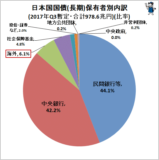 ↑ 日本国国債(長期)保有者別内訳(2017年Q3暫定・合計978.6兆円)(比率)