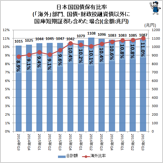 ↑ 日本国国債保有比率(「海外」部門、国債・財政投融資債以外に国庫短期証券も含めた場合)(金額:兆円)