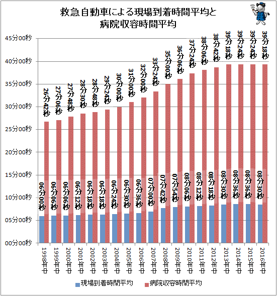 ↑ 救急自動車による現場到着時間平均と病院収容時間平均
