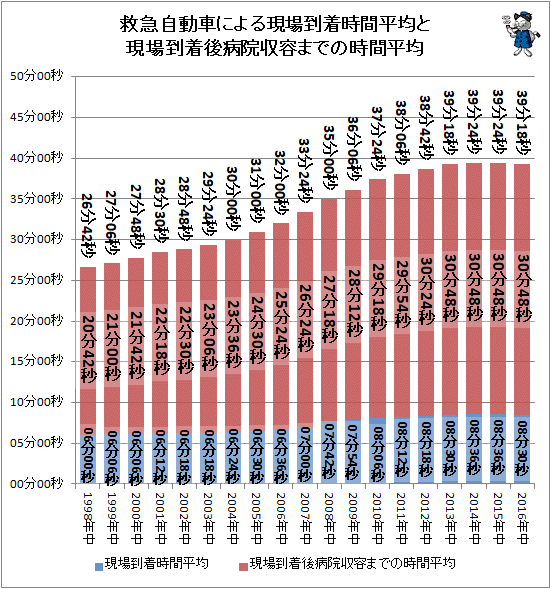 ↑ 救急自動車による現場到着時間平均と現場到着後病院収容までの時間平均