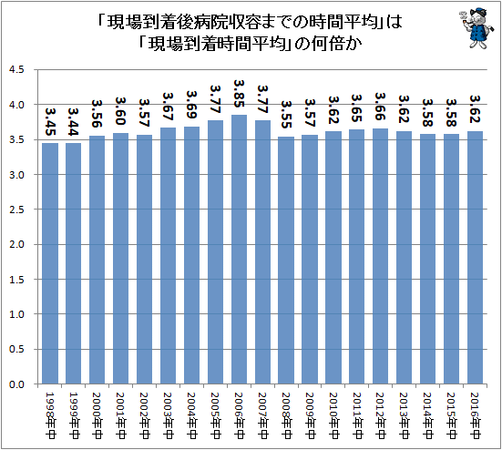↑ 「現場到着後病院収容までの時間平均」は「現場到着時間平均」の何倍か
