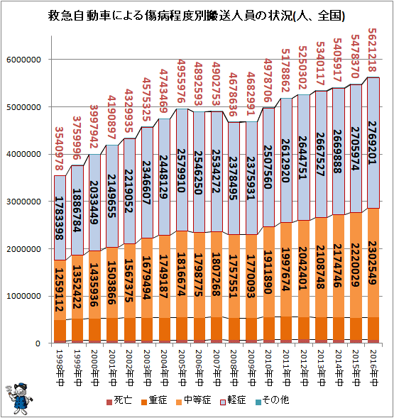 ↑ 救急自動車による傷病程度別搬送人員の状況(人、全国)