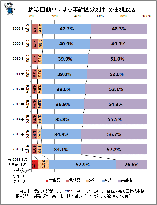 ↑ 救急自動車による年齢区分別事故種別搬送
