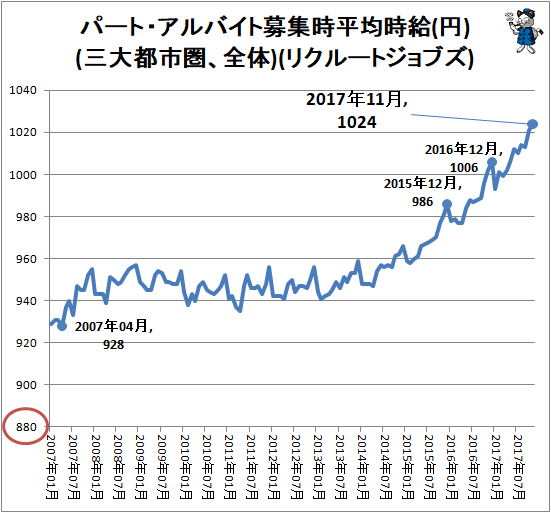 ↑ パート・アルバイト募集時平均時給(円)(三大都市圏、全体)(リクルートジョブズ)