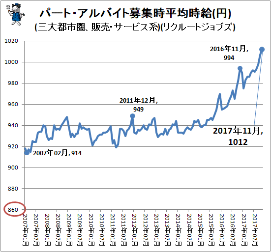 ↑ パート・アルバイト募集時平均時給(円)(三大都市圏、販売・サービス系)(リクルートジョブズ)
