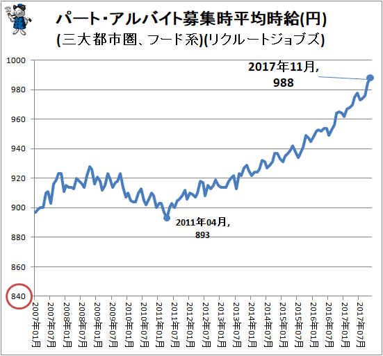 ↑ パート・アルバイト募集時平均時給(円)(三大都市圏、フード系)(リクルートジョブズ)