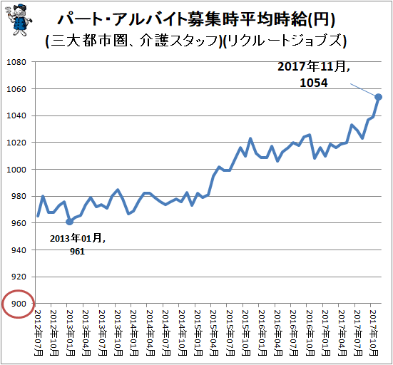 ↑ パート・アルバイト募集時平均時給(円)(三大都市圏、介護スタッフ)(リクルートジョブズ)