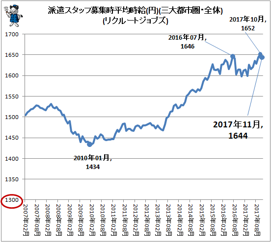↑ 派遣スタッフ募集時平均時給(円)(三大都市圏・全体)(リクルートジョブズ)