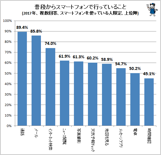 ↑ 普段からスマートフォンで行っていること(2017年、複数回答、スマートフォンを使っている人限定、上位陣)