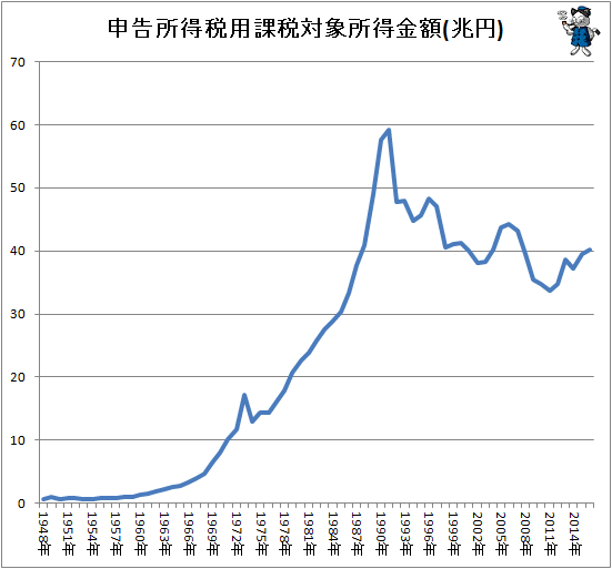 ↑ 申告所得税用課税対象所得金額(兆円)