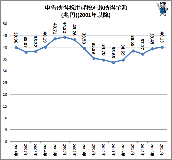 ↑ 申告所得税用課税対象所得金額(兆円)(2001年以降)