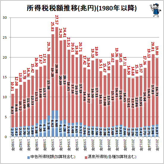 ↑ 所得税税額推移(兆円)(1980年以降)