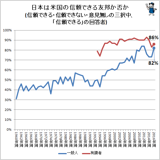 ↑ 日本は米国の信頼できる友邦か否か(信頼できる・信頼できない・意見無しの三択中、「信頼できる」の回答者)