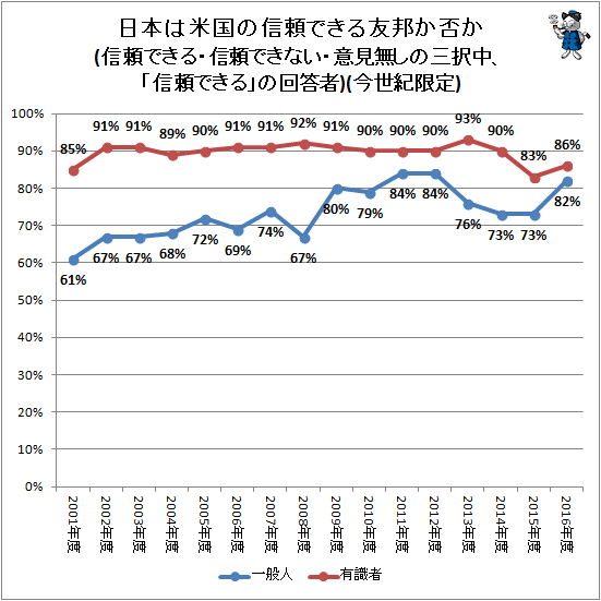 ↑ 日本は米国の信頼できる友邦か否か(信頼できる・信頼できない・意見無しの三択中、「信頼できる」の回答者)(今世紀限定)