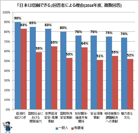 ↑ 「日本は信頼できる」回答者による理由(2016年度、複数回答)