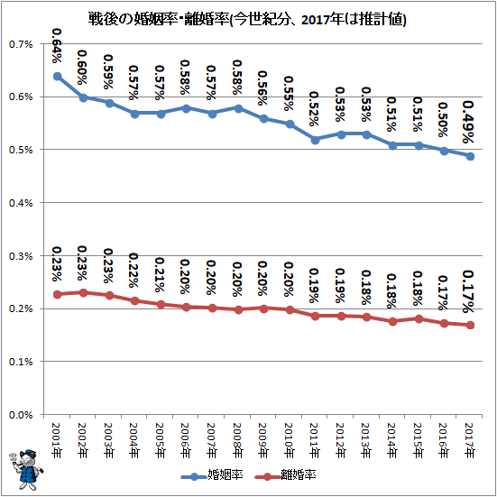 ↑ 戦後の婚姻率・離婚率(今世紀分、2017年は推計値)