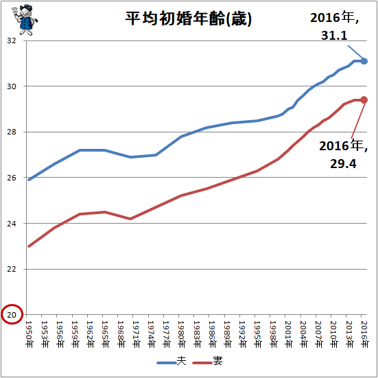 ↑ 平均初婚年齢(歳)