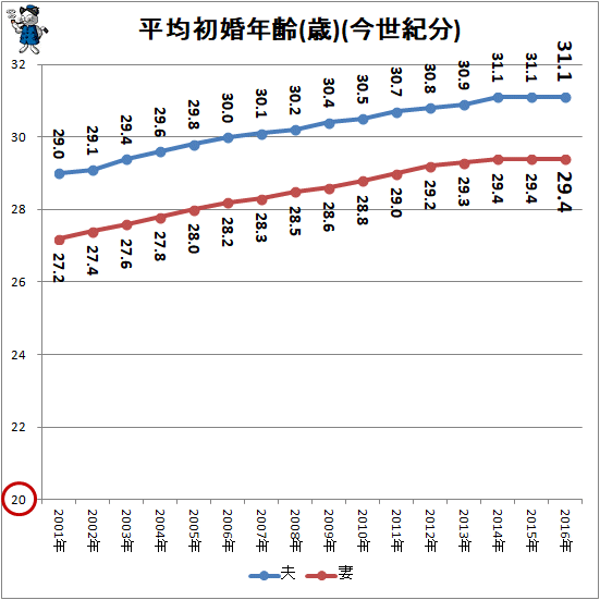 ↑ 平均初婚年齢(歳)(今世紀分)