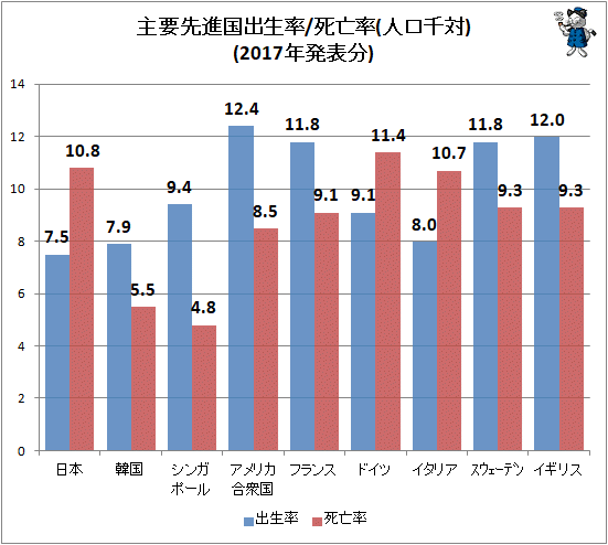 ↑ 主要先進国出生率/死亡率(人口千対)(2017年発表分)