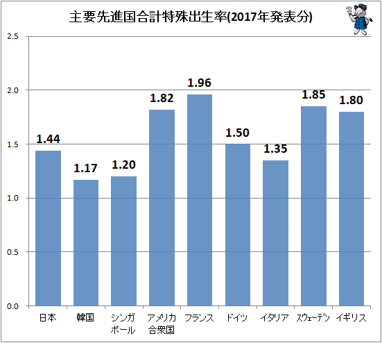 ↑ 主要先進国合計特殊出生率(2017年発表分)