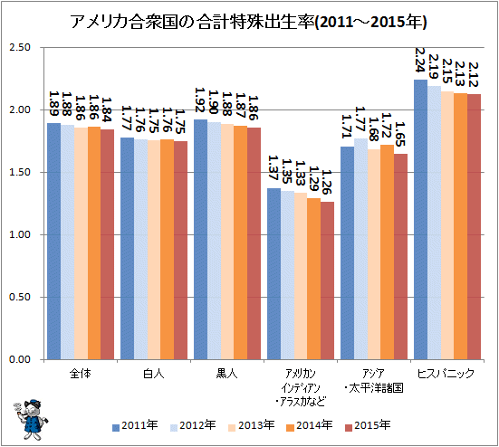 ↑ アメリカ合衆国の合計特殊出生率(2011年-2015年)(再録)
