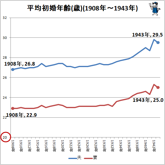 ↑ 平均初婚年齢(歳)(1908年-1943年)
