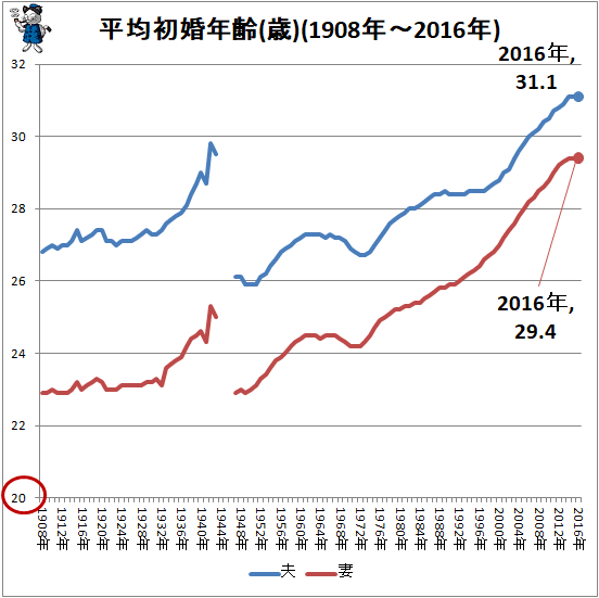 ↑ 平均初婚年齢(歳)(1908年-2016年)