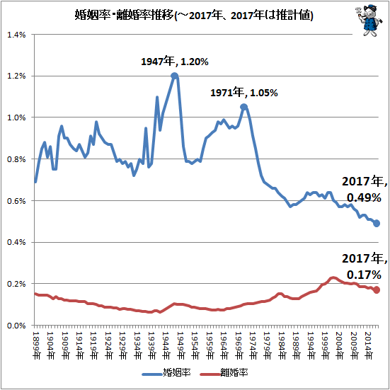 ↑ 婚姻率・離婚率推移(-2017年、2017年は推計値)