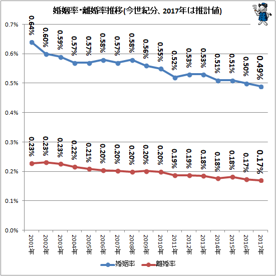 ↑ 婚姻率・離婚率推移(今世紀分、2017年は推計値)