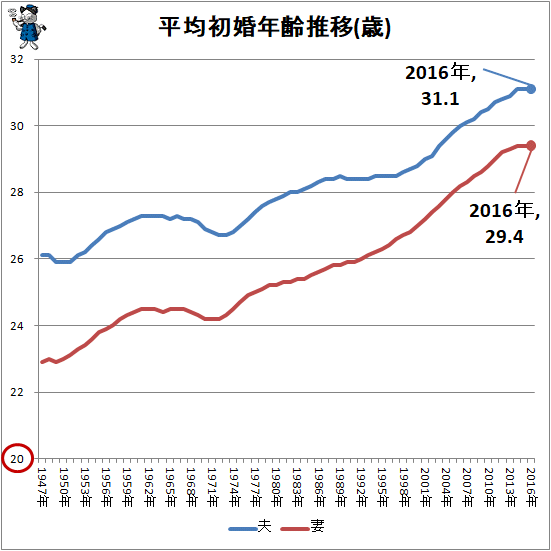 ↑ 平均初婚年齢推移(歳)