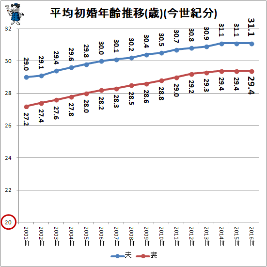 ↑ 平均初婚年齢推移(歳)(今世紀分)