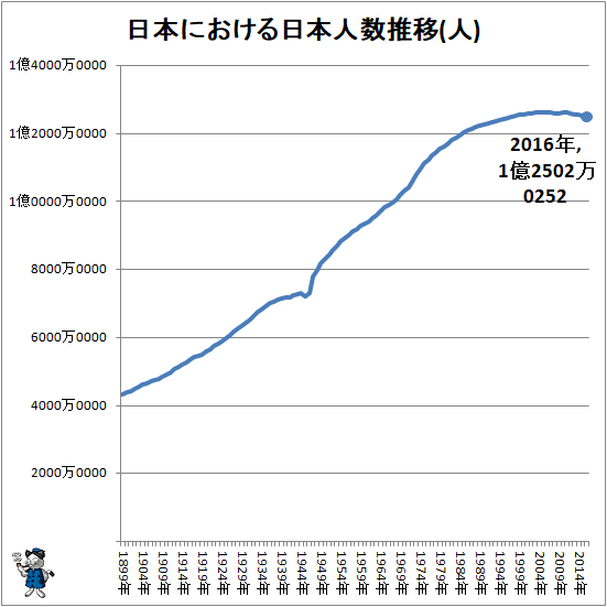 ↑ 日本における日本人数推移(人)