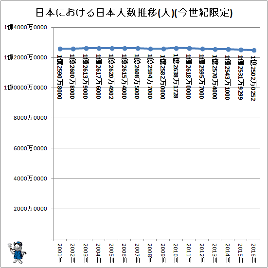 ↑ 日本における日本人数推移(人)(今世紀限定)